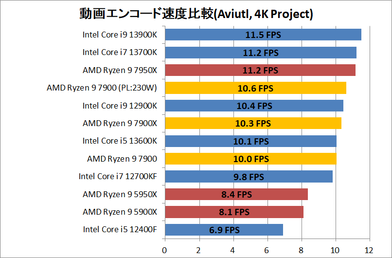 AMD Ryzen 9 7900_encode_5_aviutl_x264_3840-Project