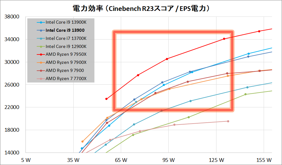 Intel Core i9 13900_Performance_per-Wtt_c