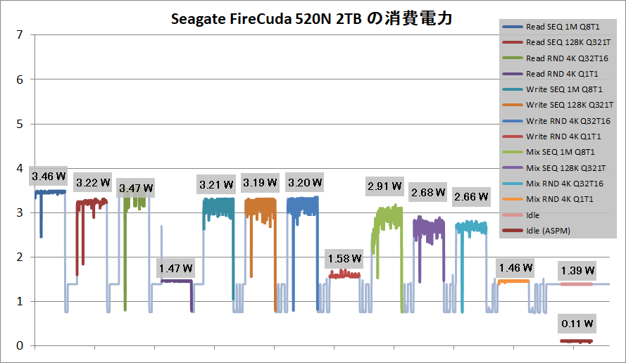 Seagate FireCuda 520N 2TB_Power