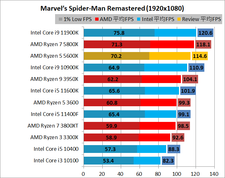 AMD Ryzen 5 5600X_game_2_1920_10_spider