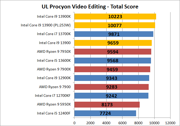Intel Core i9 13900_encode_6_ul-procyon_1