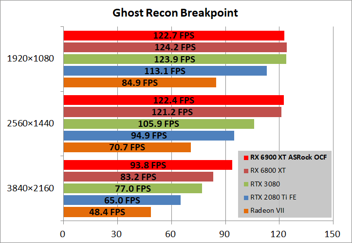 ASRock Radeon RX 6900 XT OC Formula 16GB_game_ghostBP