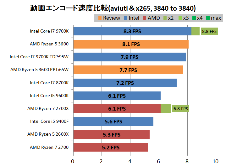 AMD Ryzen 5 3600_encode_aviutl_x265_3840-3840