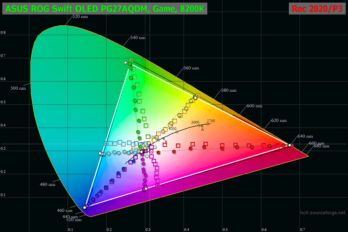 ASUS ROG Swift OLED PG27AQDM_CIE-Diagram_Game_8200K_P3