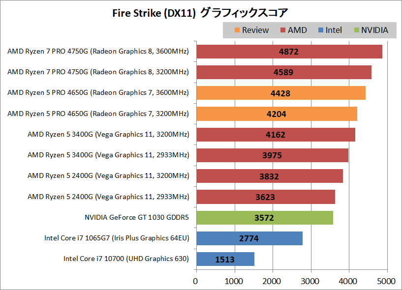 AMD Ryzen 5 PRO 4650G_Gaming_3DMark_1_FS