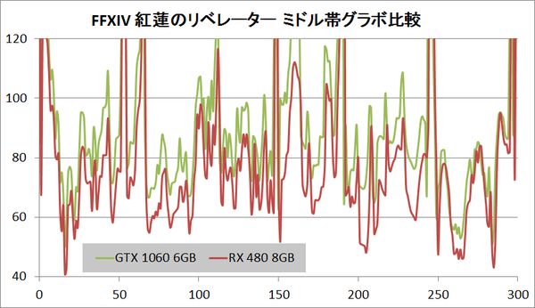 FFXIV 紅蓮のリベレーター_GTX 1060_RX 480