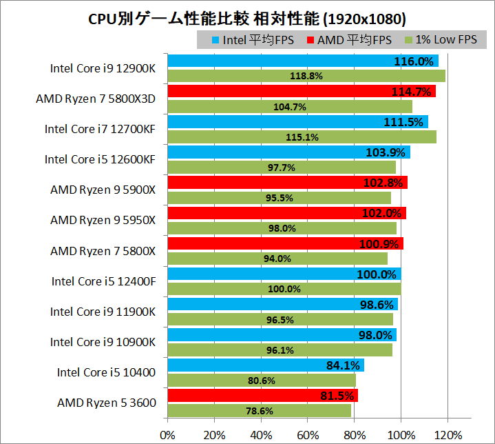 Intel Core i7 12700KF_game_3_1920_relative
