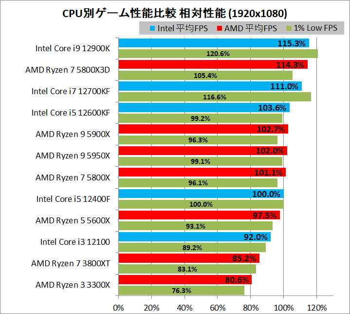 Intel Core i9 12900K_game_3_1920_relative