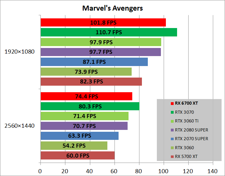 Radeon RX 6700 XT Reference_game_marvel