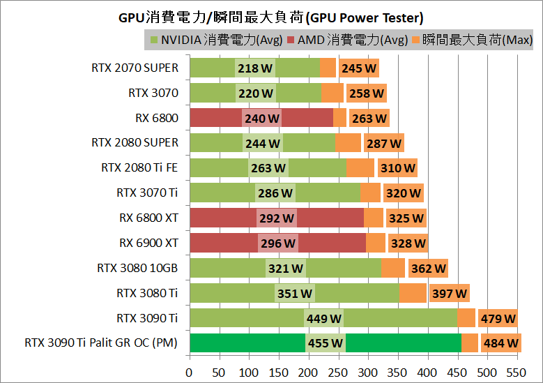 Palit GeForce RTX 3090 Ti GameRock OC_power