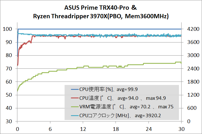 ASUS Prime TRX40-Pro_Test_stress_3970X_PBO