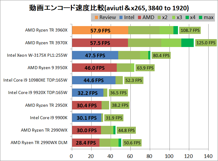 AMD Ryzen Threadripper 3960X_encode_aviutl_x265_3840-1920