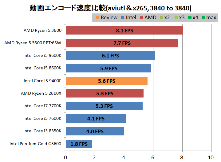 Core i5 9400F_encode_aviutl_x265_3840to3840