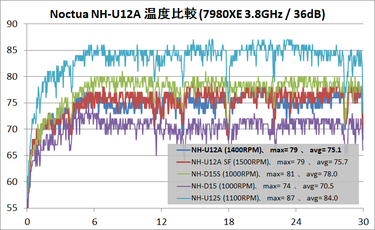 Noctua NH-U12A_temp_Core i9 7980XE_36dB