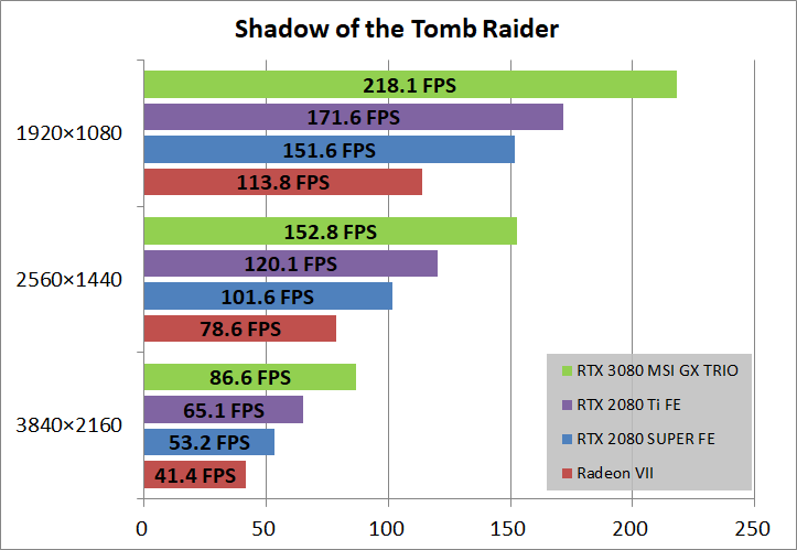MSI GeForce RTX 3080 GAMING X TRIO 10G_game_sottr