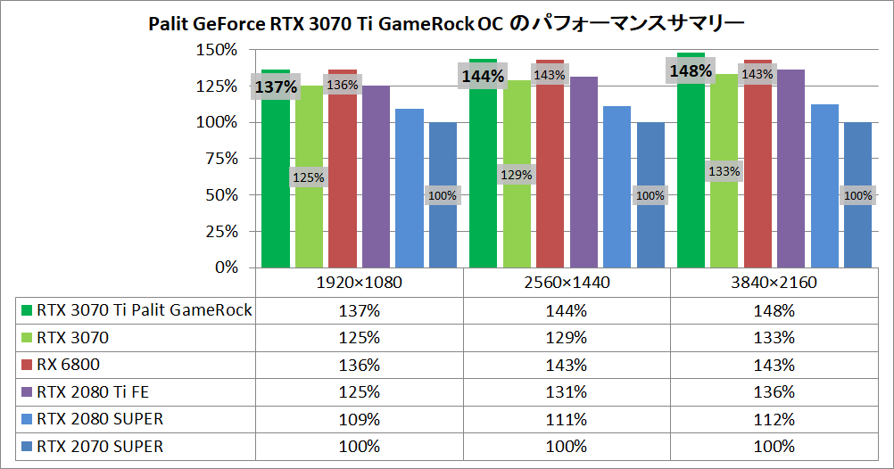 Palit GeForce RTX 3070 Ti GameRock OC_pefsum
