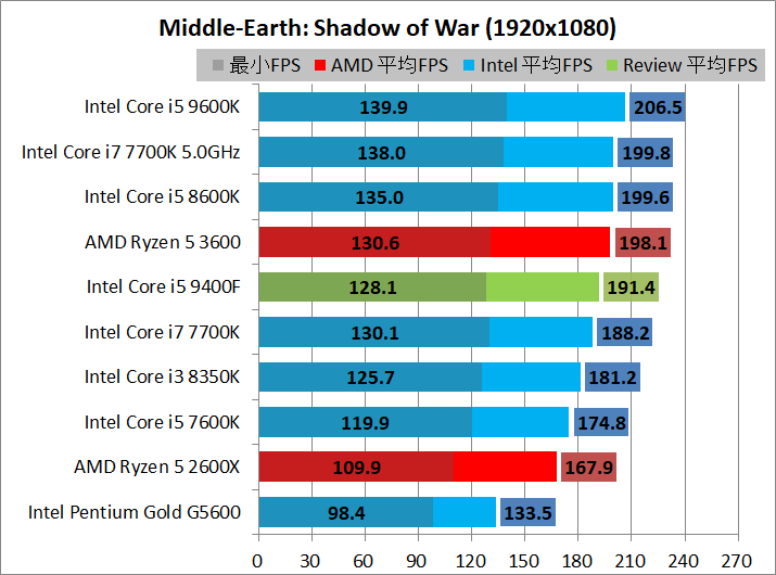 Core i5 9400F_game_1920_sow