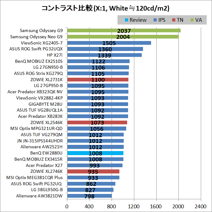 BenQ EW2880U_contrast