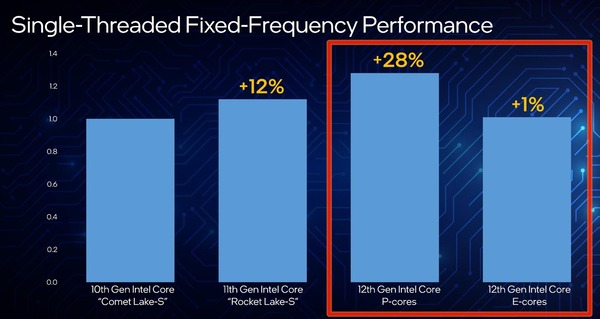 Intel 12th Core_Core i9 12900K_Perf_IPC