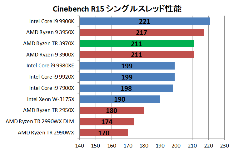 AMD Ryzen Threadripper 3970X_rendering_cine_r15_single