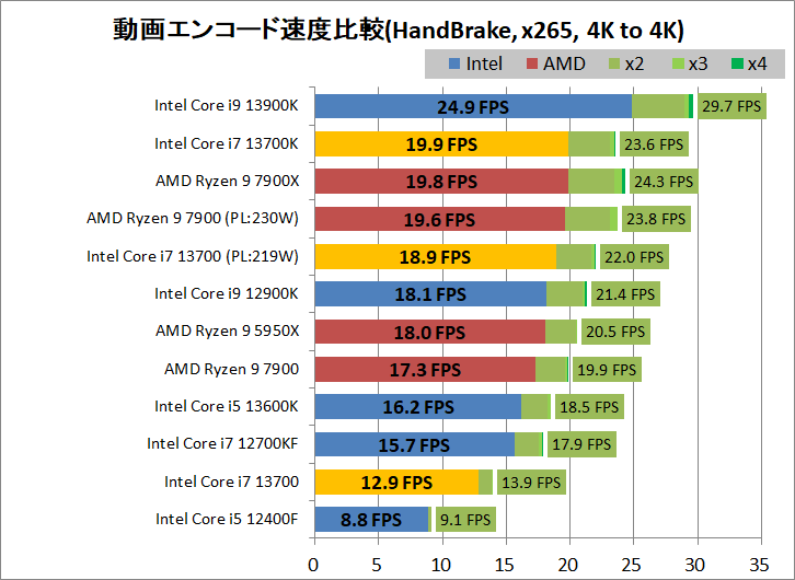 Intel Core i7 13700_encode_4_handbrake_x265_3840-3840
