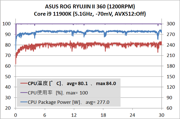 ASUS ROG RYUJIN II 360_temp_Core i9 11900K_1