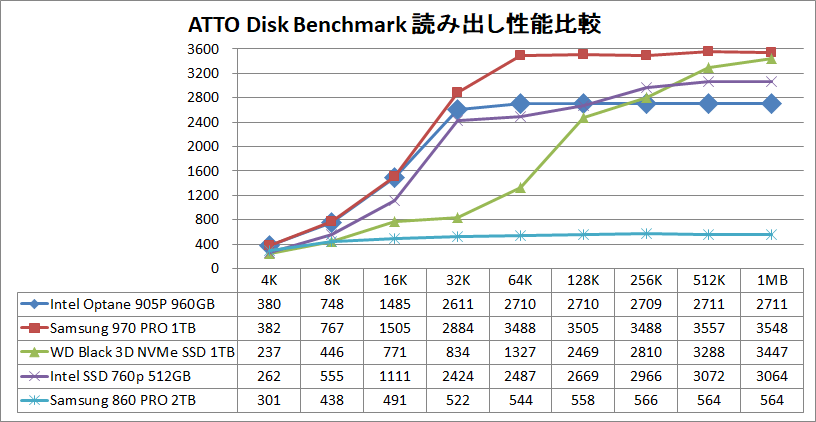 Intel Optane SSD 905P 960GB_ATTO_read