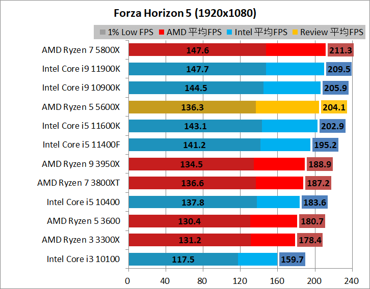 AMD Ryzen 5 5600X_game_2_1920_08_fh5