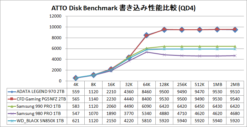 ADATA LEGEND 970 2TB_ATTO_QD4_write