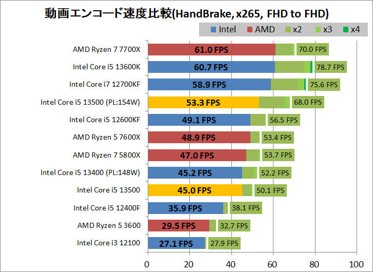 Intel Core i5 13500_encode_3_handbrake_x265_1920-1920