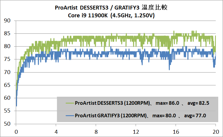 ProArtist GRATIFY3_temp_Core i9 11900K_45-1250_vs-GRATIFY3
