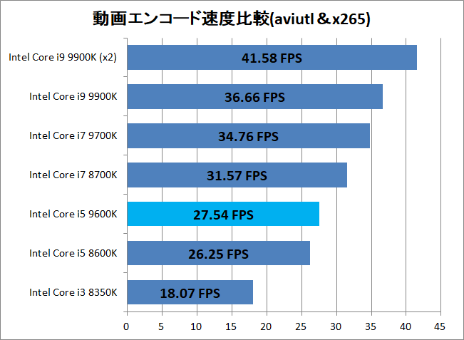 Intel Core i5 9600K_encode_x265_speed