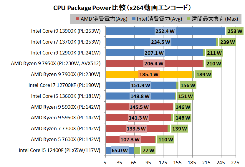 AMD Ryzen 9 7900X_power_3_cpp
