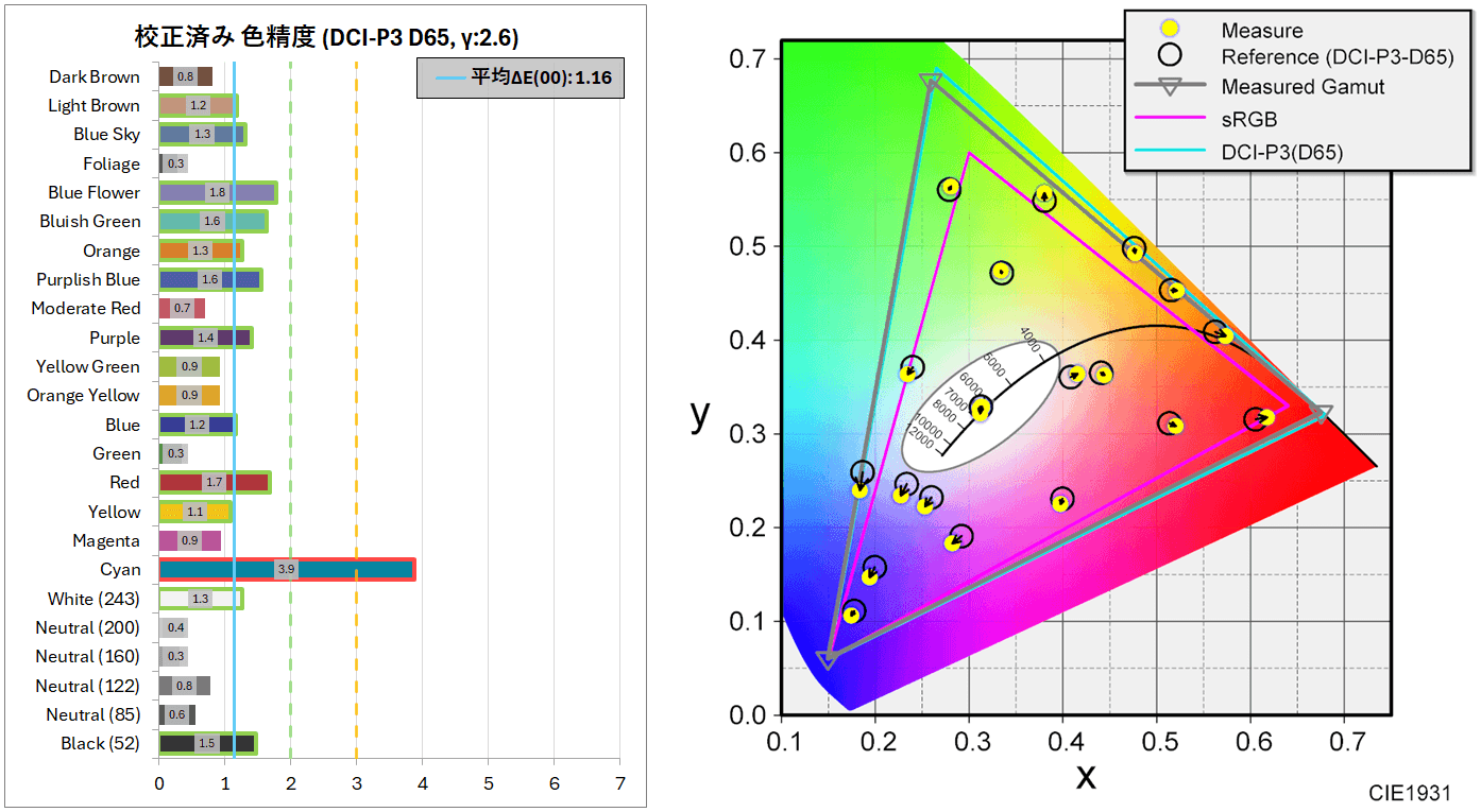 ASUS ROG Swift OLED PG27AQDM_calibration_color_perf_4a_DCI-P3