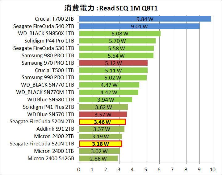 Seagate FireCuda 520N 1TB_Power_1_Read_1