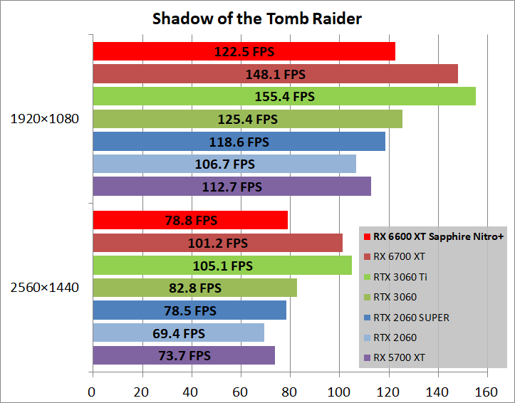 SAPPHIRE NITRO+ AMD Radeon RX 6600 XT_game_sottr