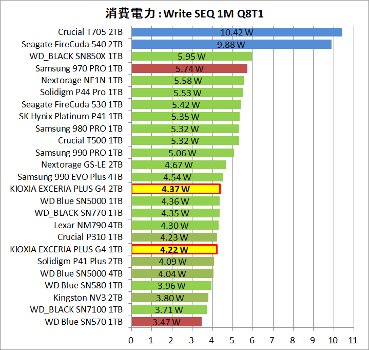 KIOXIA EXCERIA PLUS G4 1TB and 2TB_Power_5_Write_1