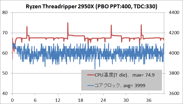 AMD Ryzen Threadripper 2950X_PBO_stress_temp