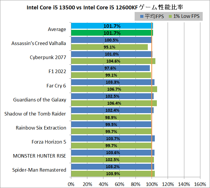 Intel Core i5 13500_game_4_1920_vs-12600K