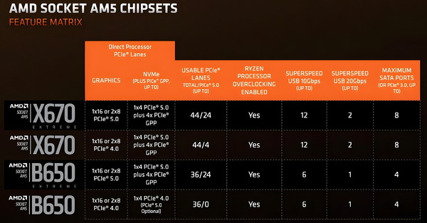 AMD 600Series Chipset Feature Matrix