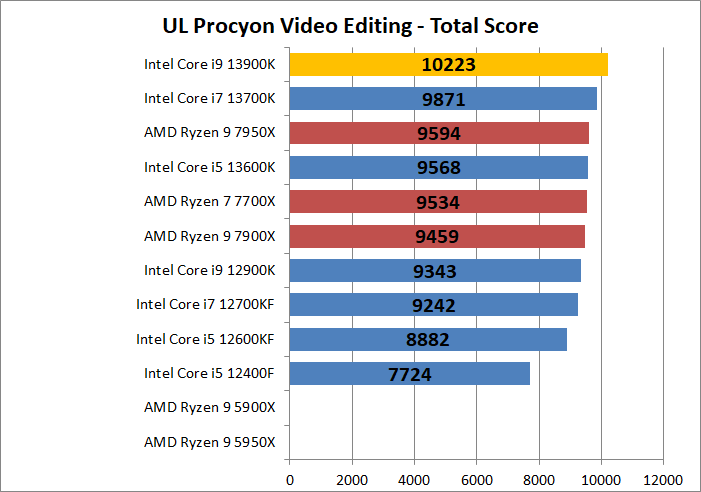 Intel Core i9 13900K_encode_6_ul-procyon_1