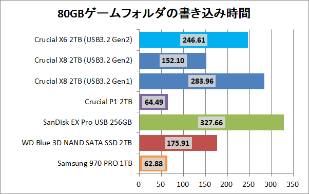 Crucial X8 Portable SSD 2TB_copy_4_game_write