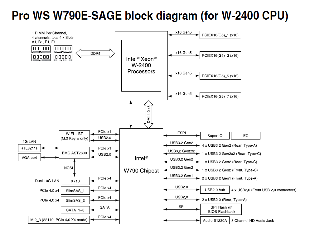 ASUS Pro WS W790E-SAGE SE_diagram_W-2400