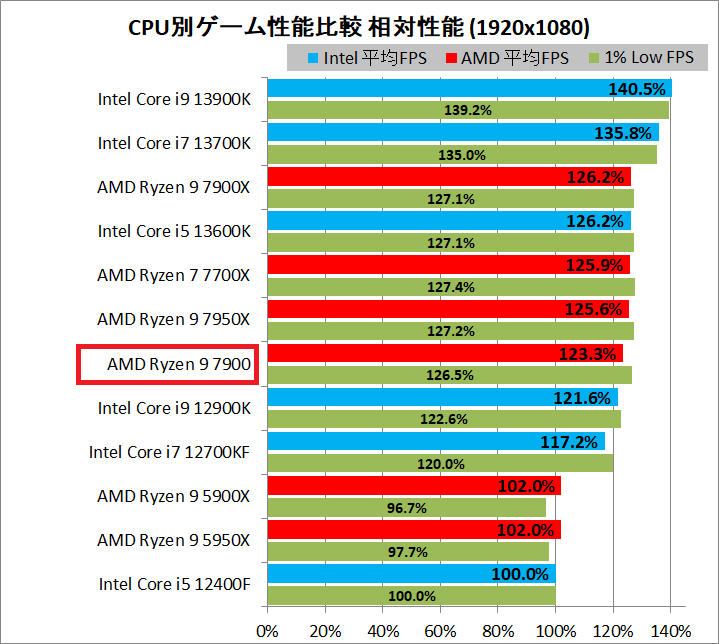 AMD Ryzen 9 7900_game_3_1920_relative_s