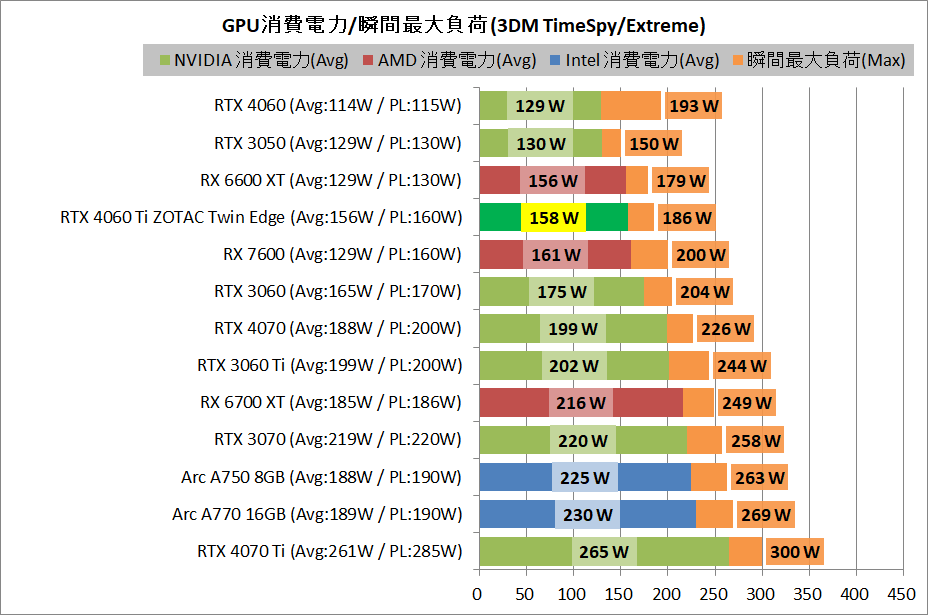 ZOTAC GAMING GeForce RTX 4060 Ti 8GB Twin Edge_power