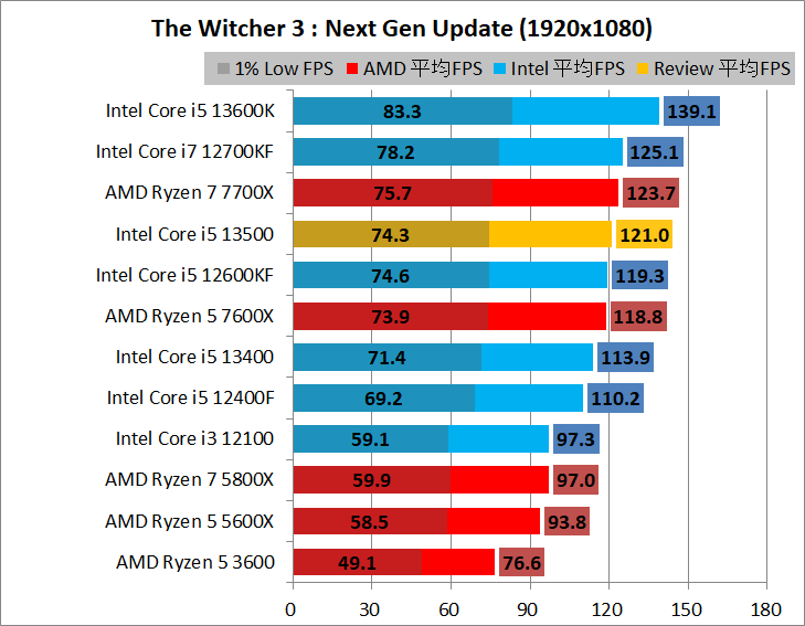 Intel Core i5 13500_game_2_1920_12_wit