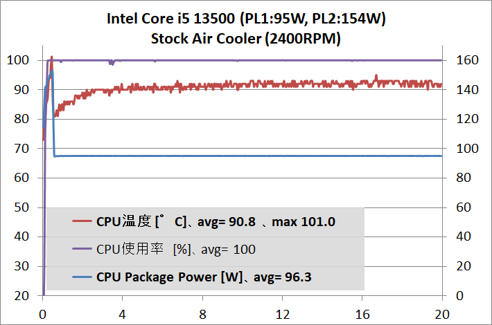 Intel Core i5 13500_temp_2_PL-95W_1