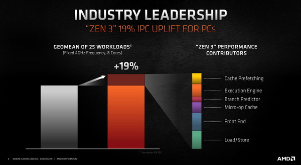 AMD Ryzen 5000_Zen 3_IPC-19per-higher