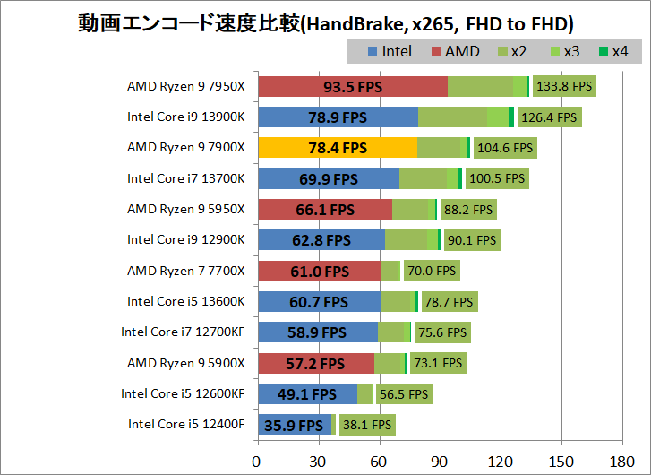 AMD Ryzen 9 7900X_encode_3_handbrake_x265_1920-1920