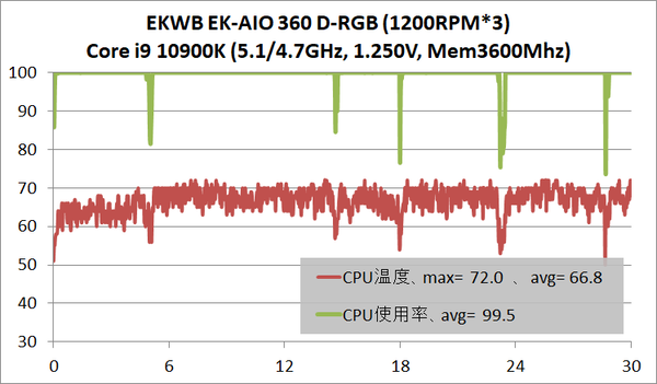 EKWB EK-AIO 360 D-RGB_temp_Core i9 10900K